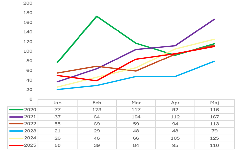 båtmotorstölder maj
