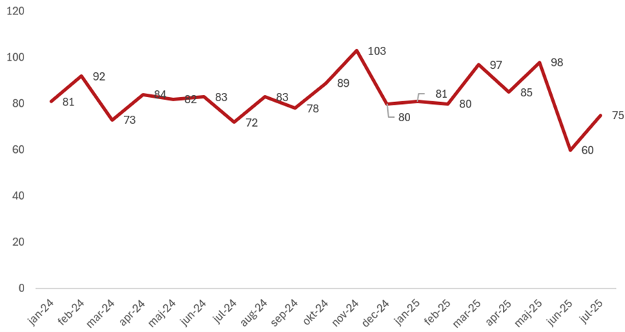 transportstölder 2025 halvår