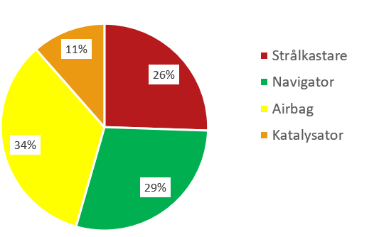 födelning bildelsstölder