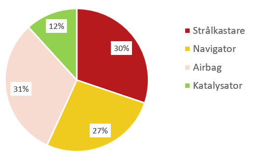 Bildelsstölder fördelning